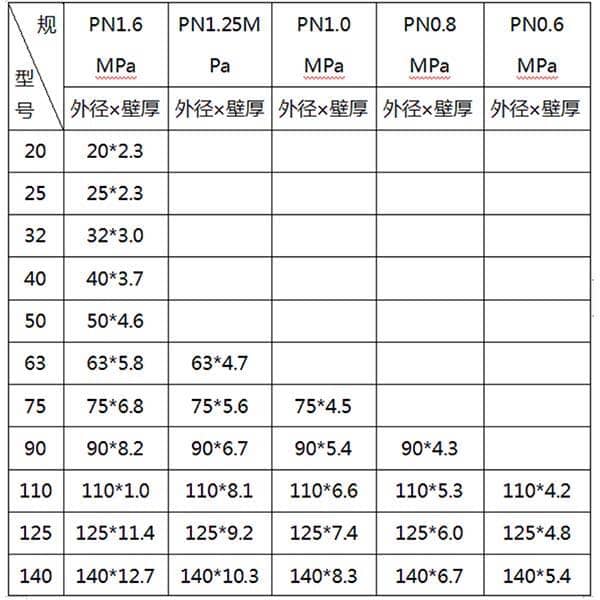 PE給水管規格(gé)型號表
